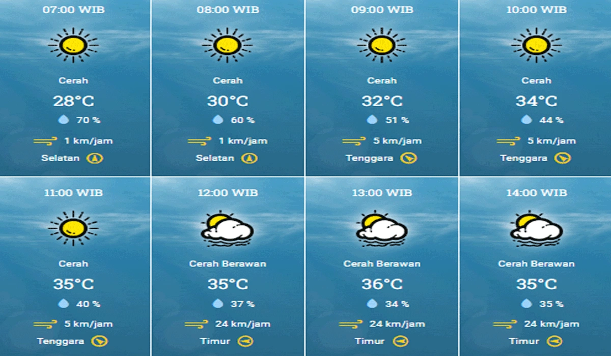 Cuaca Surabaya Untuk Beberapa Hari ke Depan